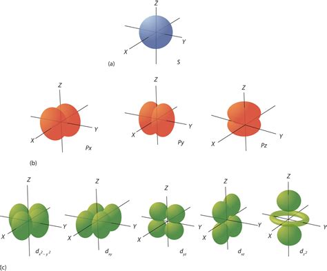 how to do orbital diagrams.